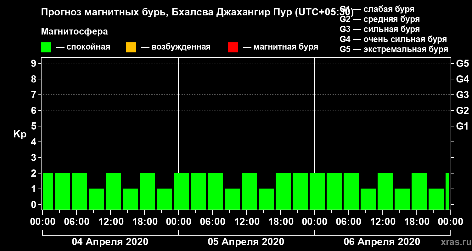 Прогноз геомагнитного индекса Kp