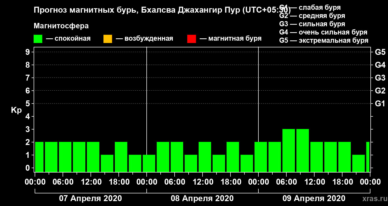 Прогноз геомагнитного индекса Kp