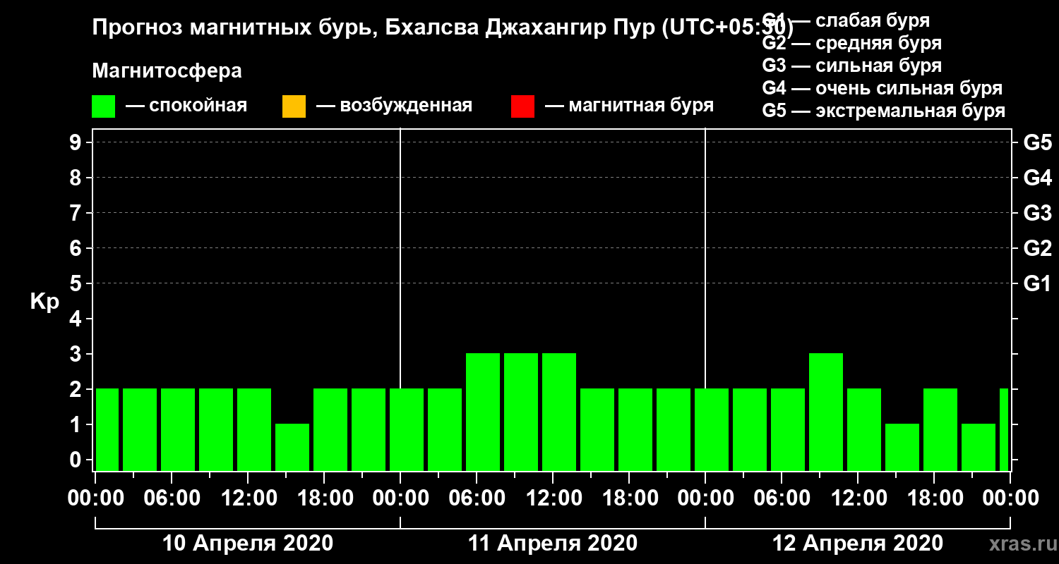 Прогноз геомагнитного индекса Kp