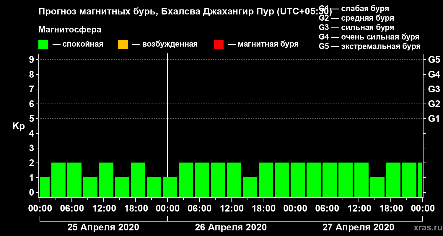 Прогноз геомагнитного индекса Kp