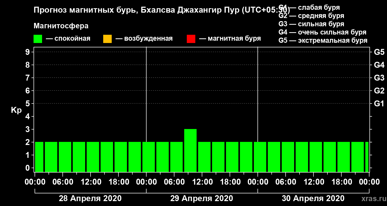 Прогноз геомагнитного индекса Kp