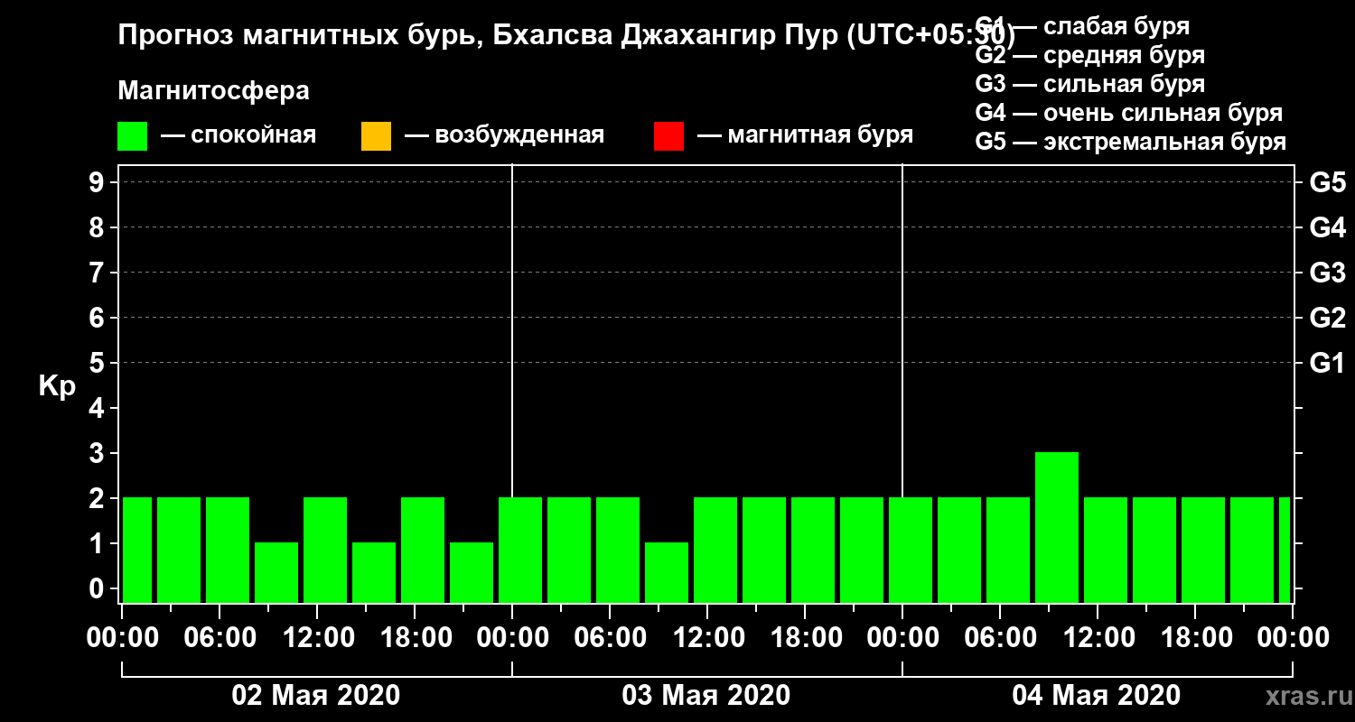 Прогноз геомагнитного индекса Kp