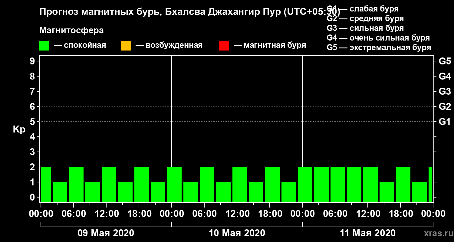 Прогноз геомагнитного индекса Kp