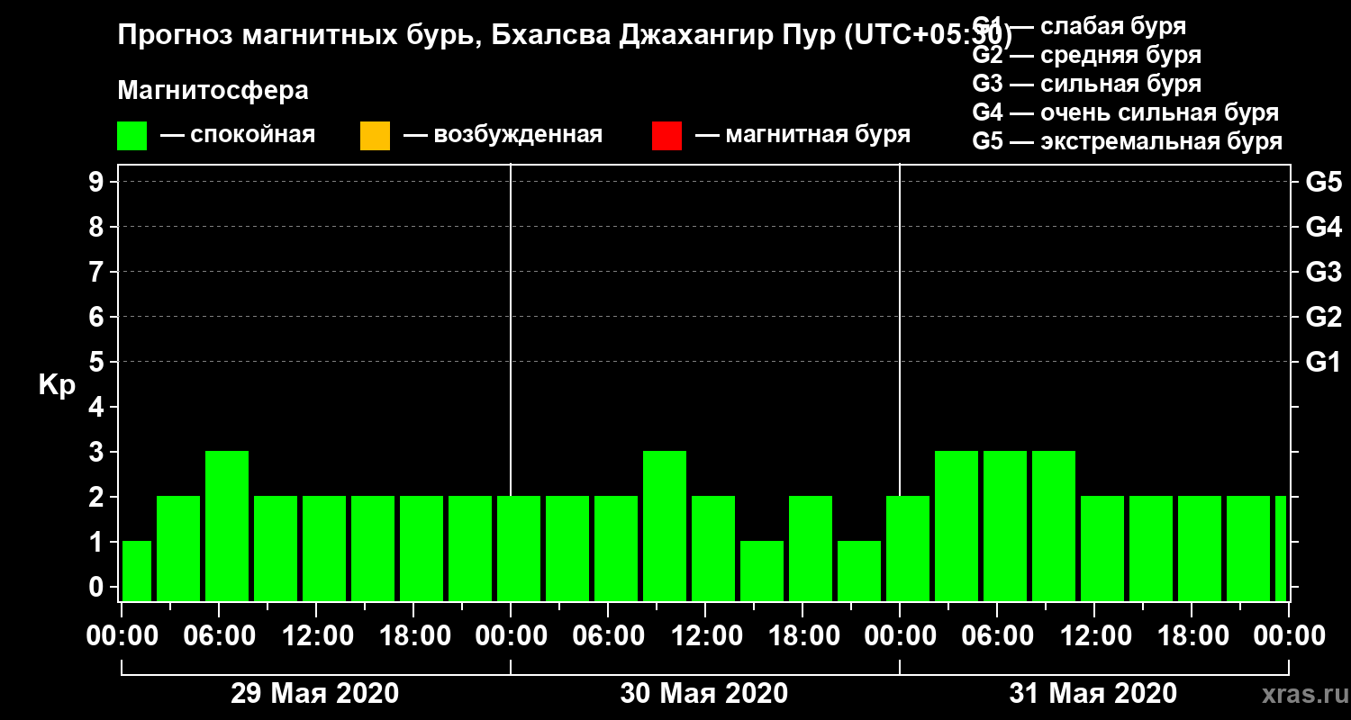 Прогноз геомагнитного индекса Kp