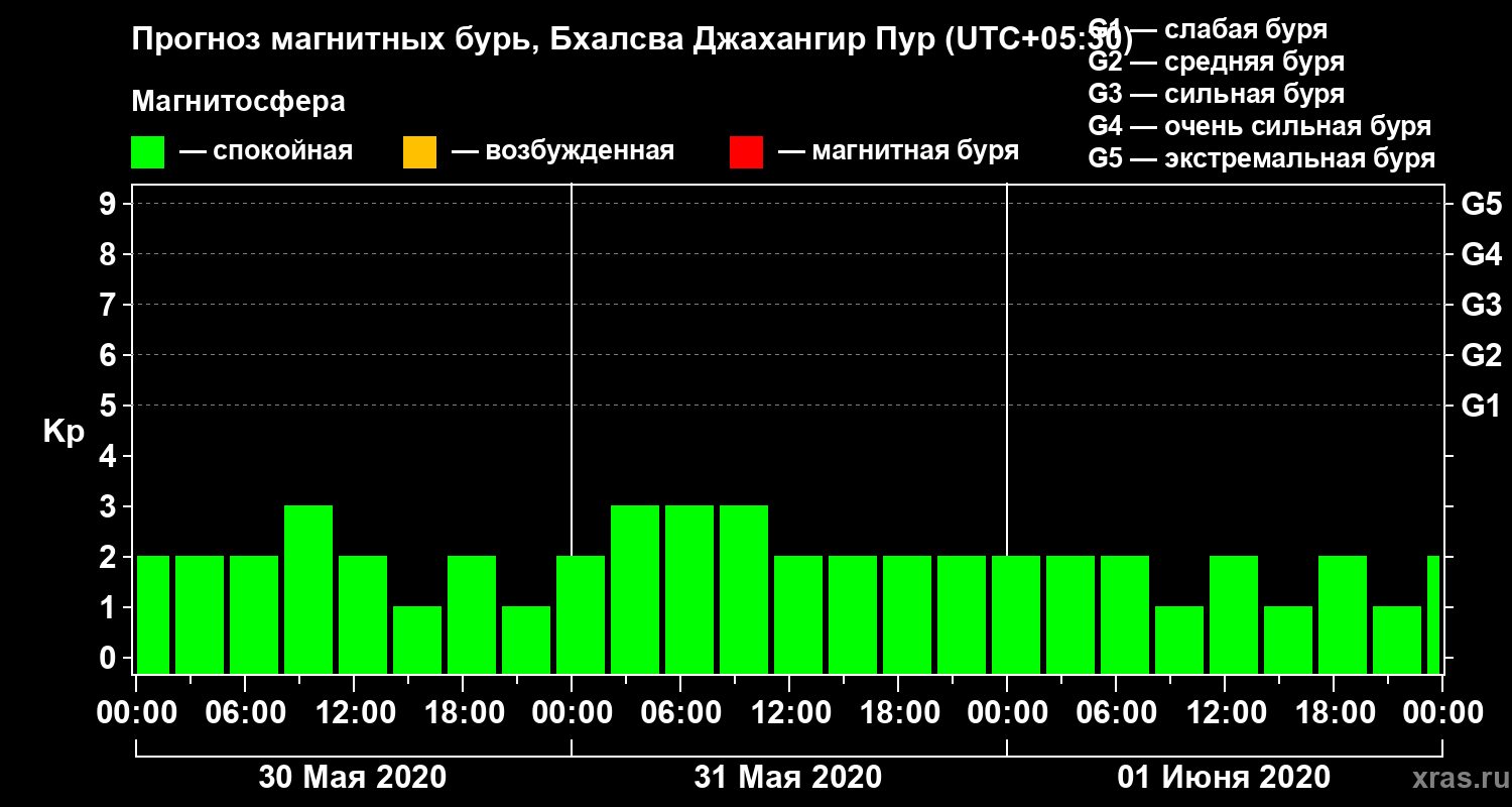 Прогноз геомагнитного индекса Kp