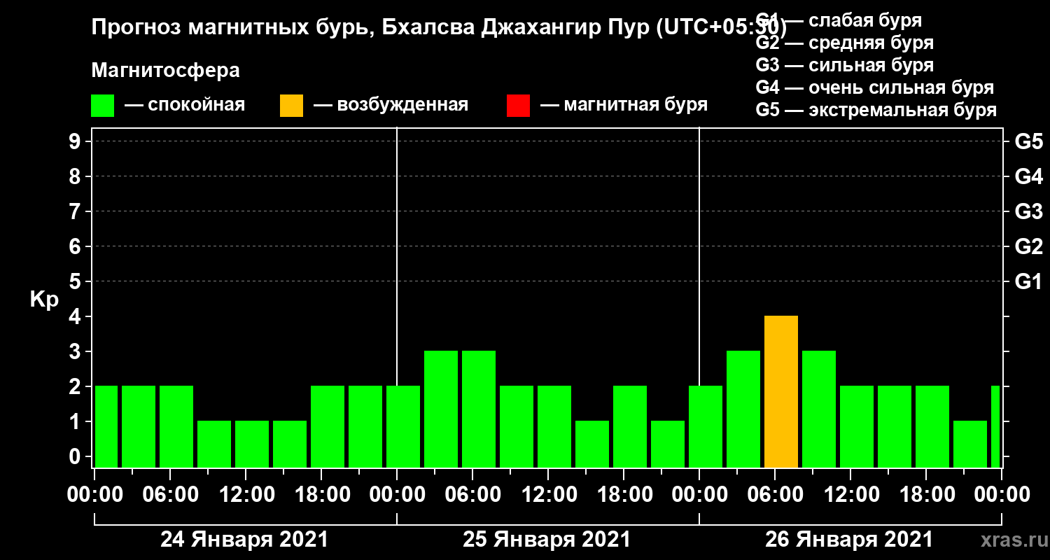 Прогноз геомагнитного индекса Kp