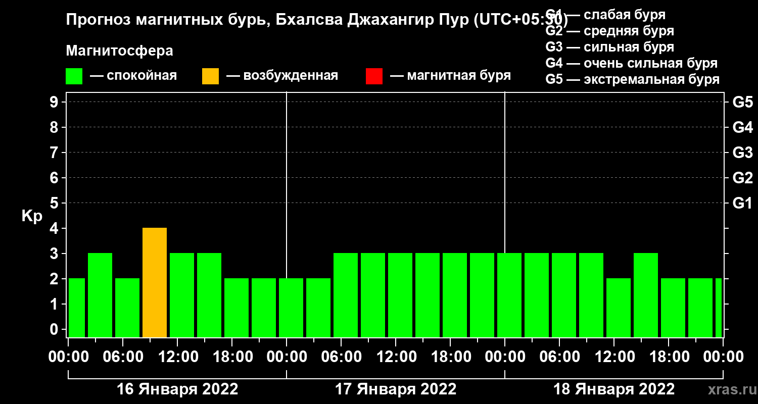 Прогноз геомагнитного индекса Kp