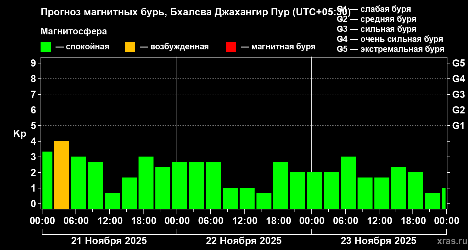 Прогноз геомагнитного индекса Kp