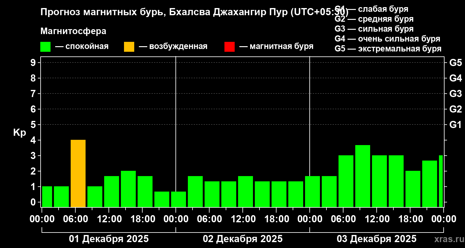 Прогноз геомагнитного индекса Kp