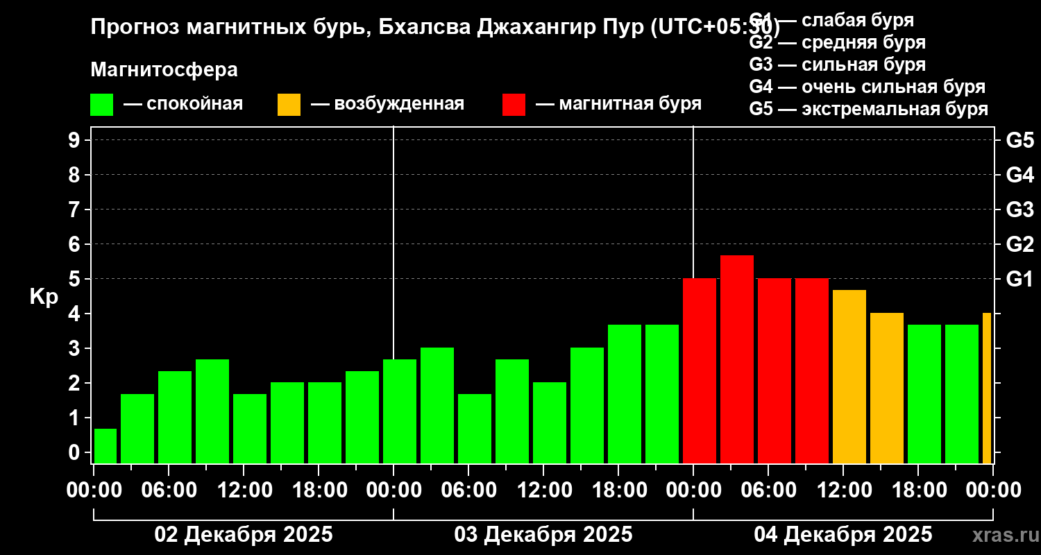 Прогноз геомагнитного индекса Kp