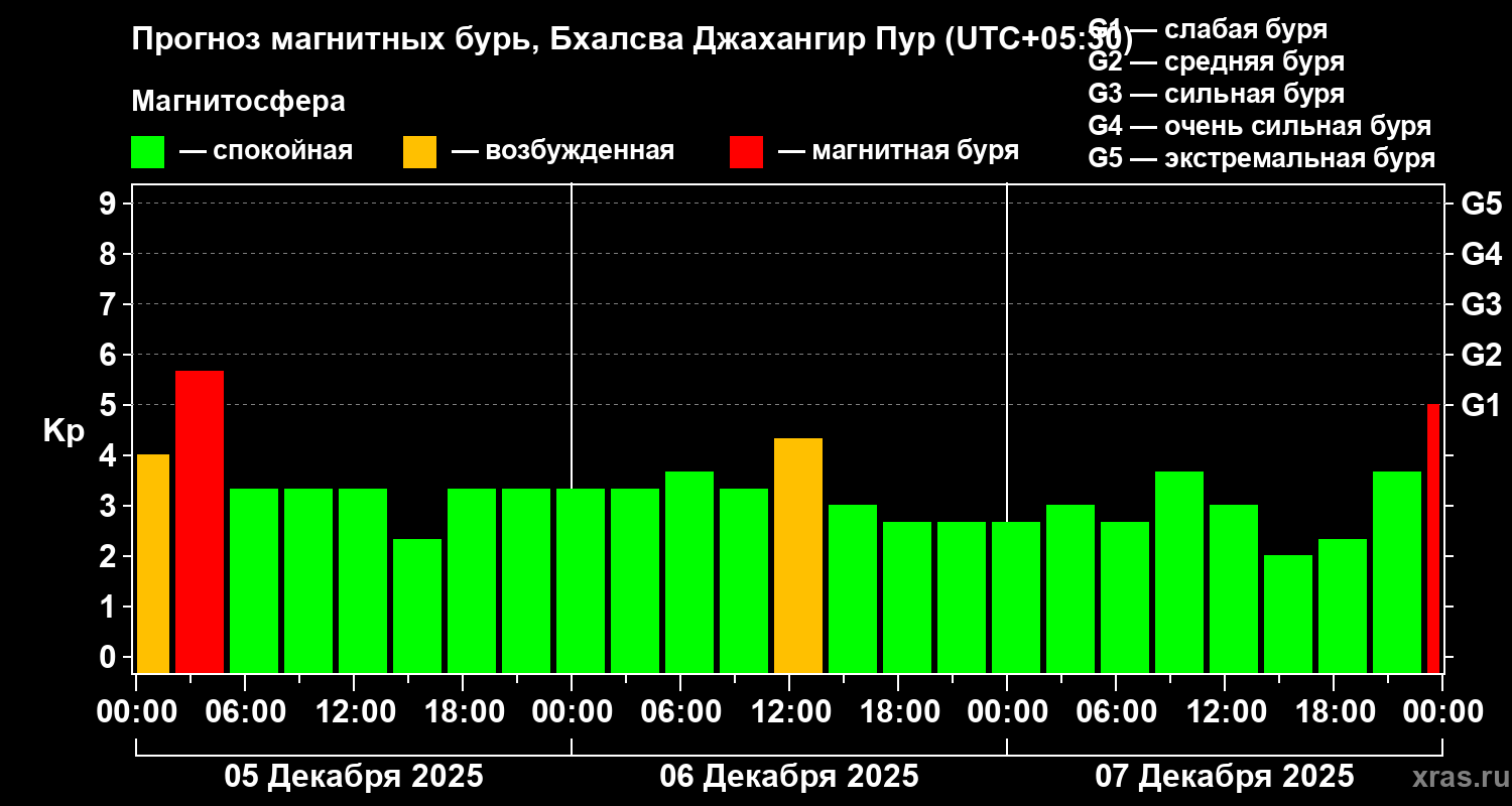 Прогноз геомагнитного индекса Kp