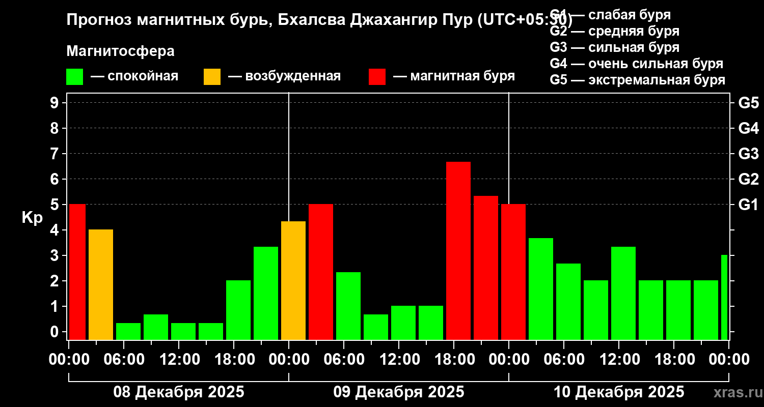 Прогноз геомагнитного индекса Kp