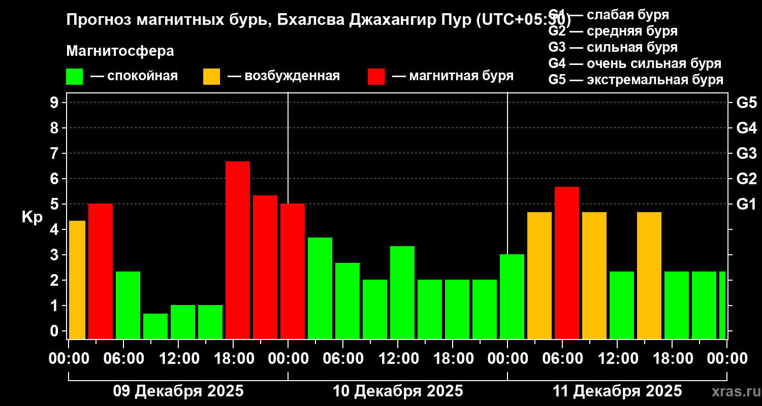 Прогноз геомагнитного индекса Kp