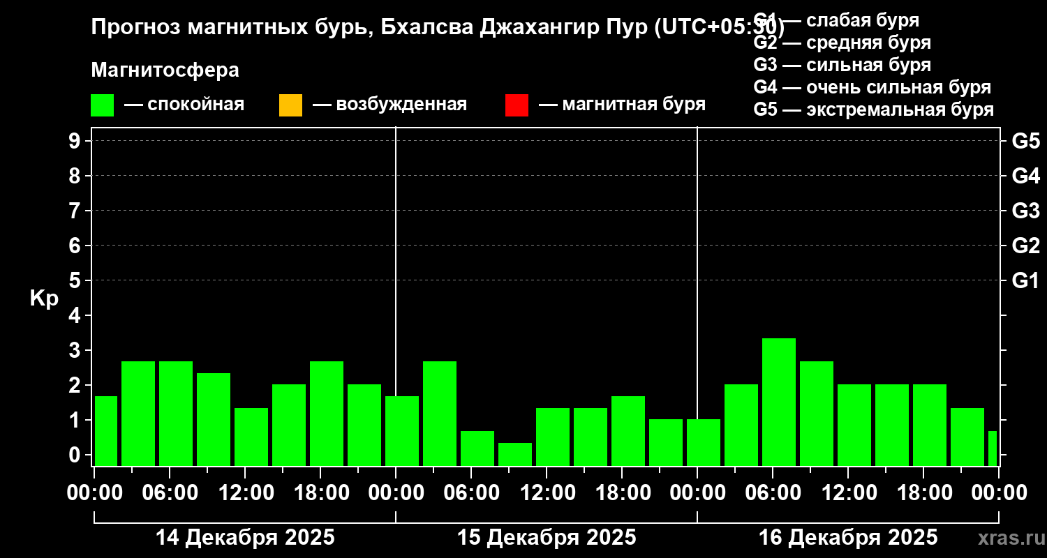 Прогноз геомагнитного индекса&nbsp;Kp