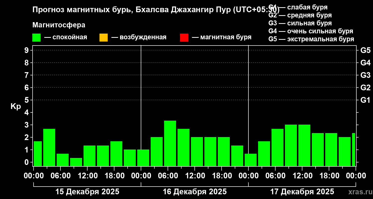 Прогноз геомагнитного индекса&nbsp;Kp