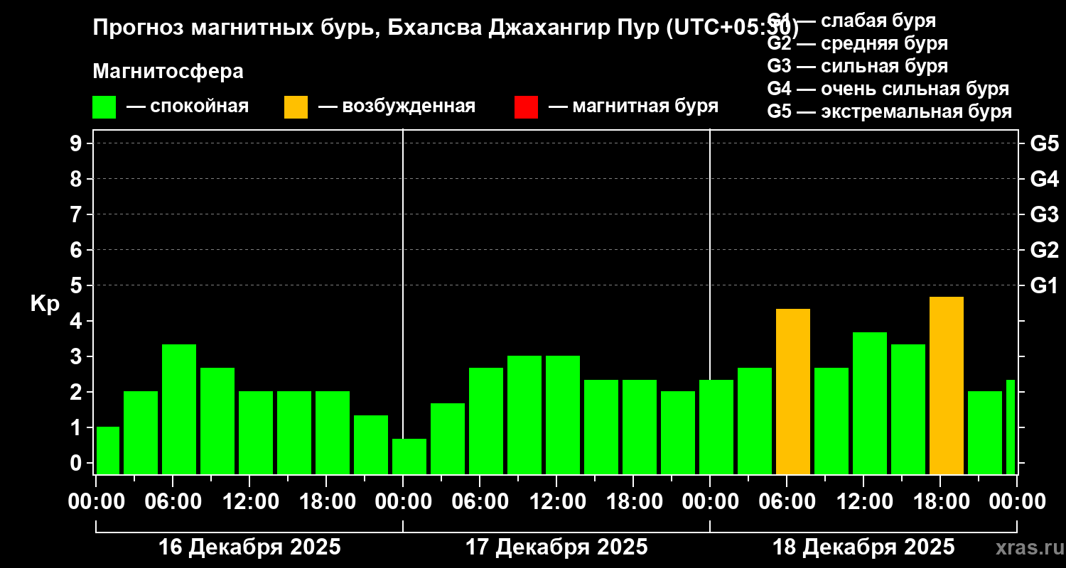 Прогноз геомагнитного индекса&nbsp;Kp