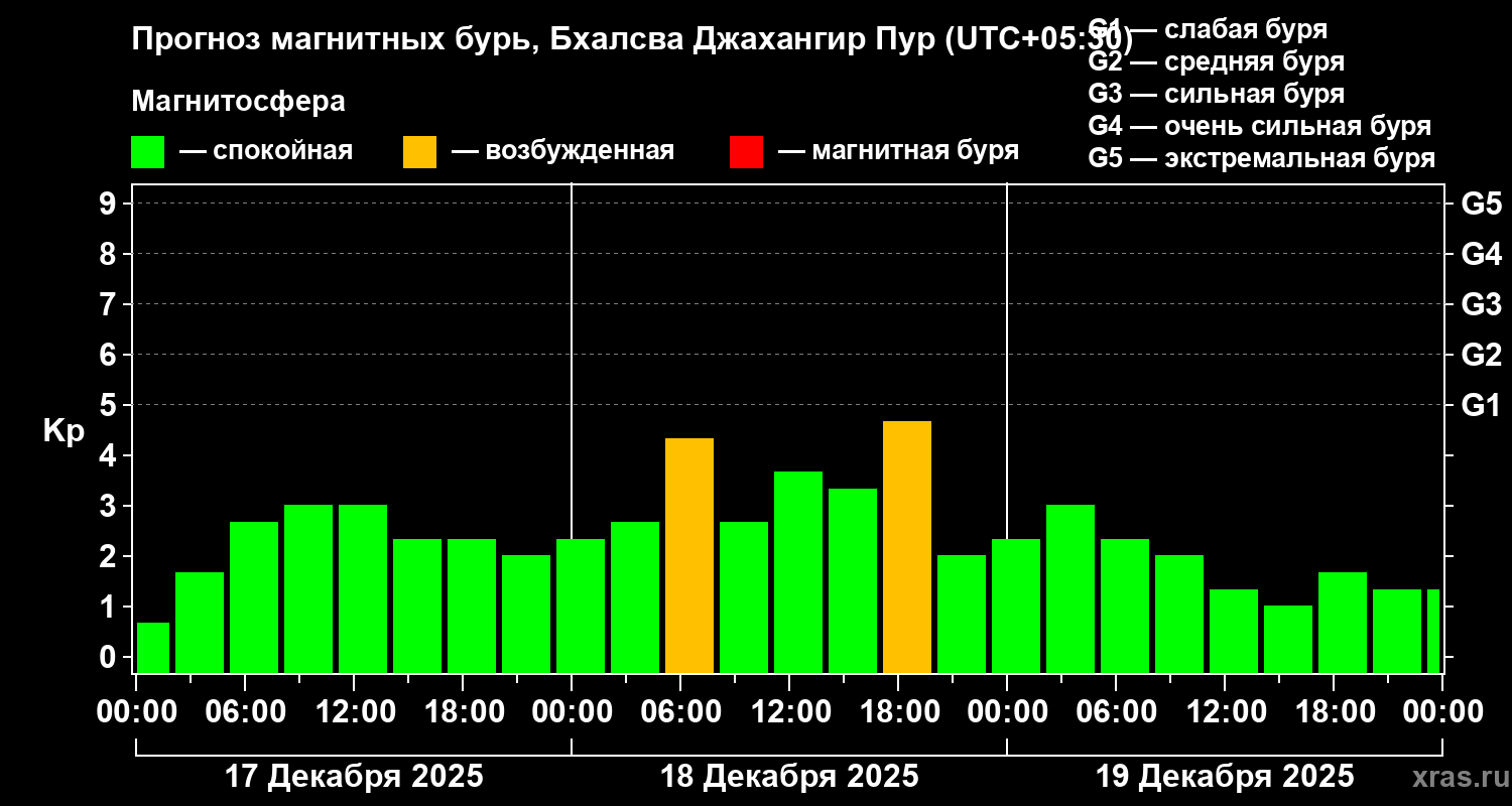 Прогноз геомагнитного индекса&nbsp;Kp