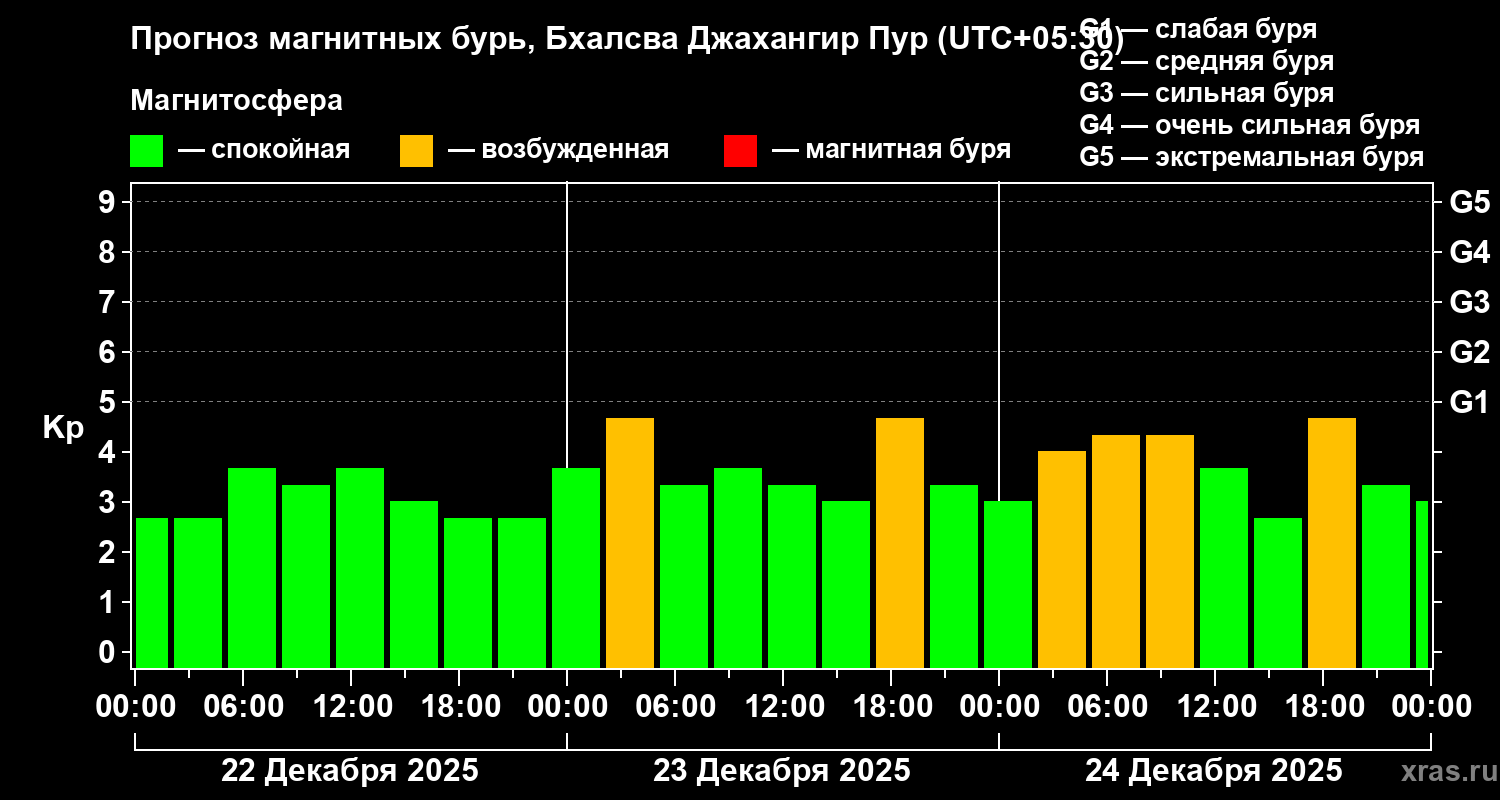 Прогноз геомагнитного индекса&nbsp;Kp