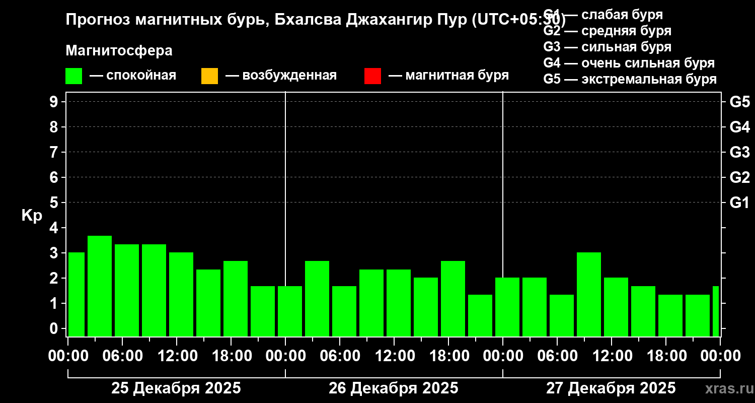 Прогноз геомагнитного индекса&nbsp;Kp