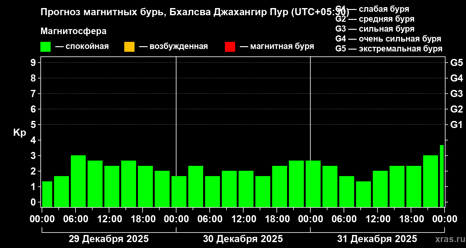 Прогноз геомагнитного индекса&nbsp;Kp