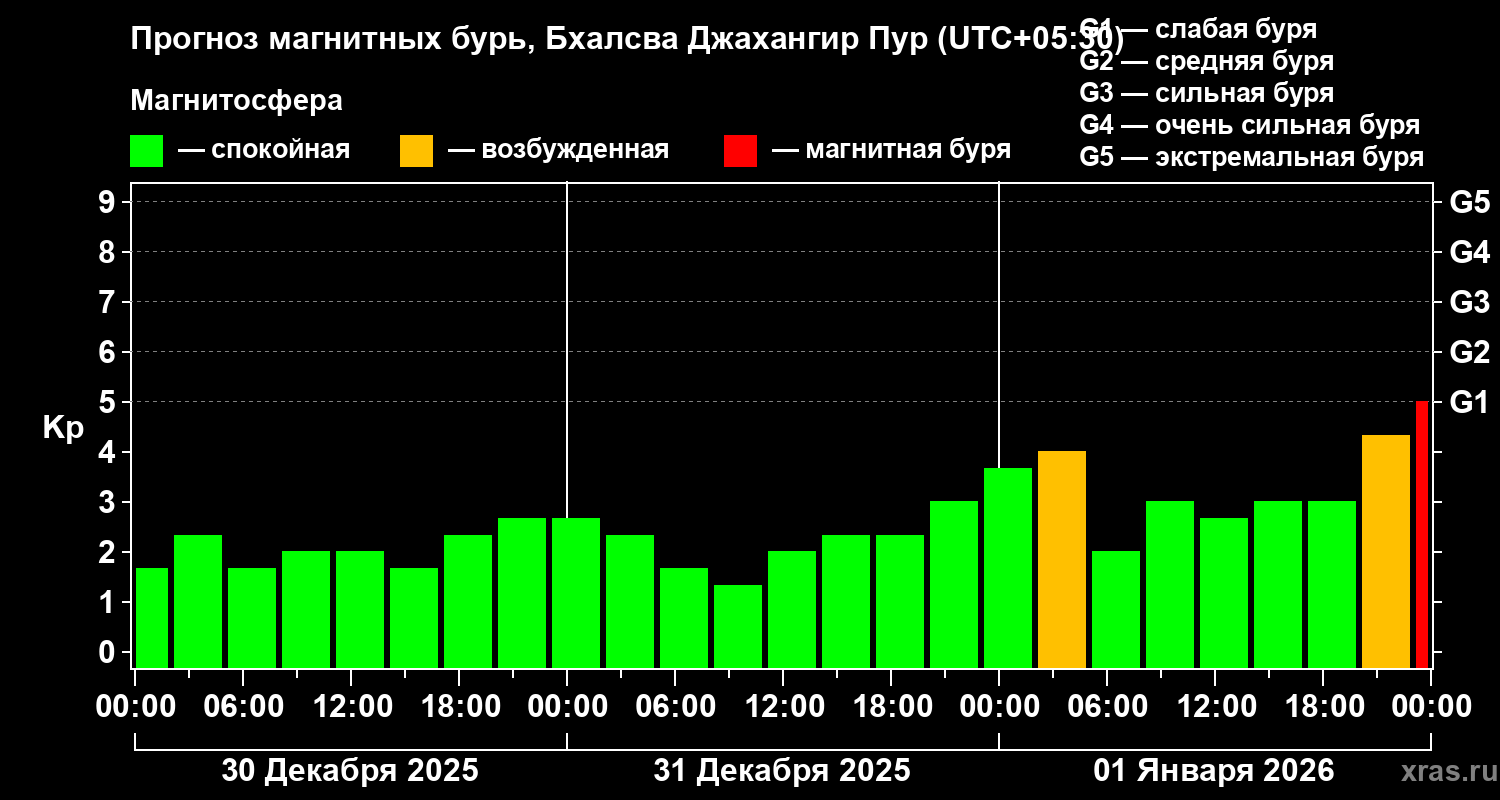 Прогноз геомагнитного индекса&nbsp;Kp