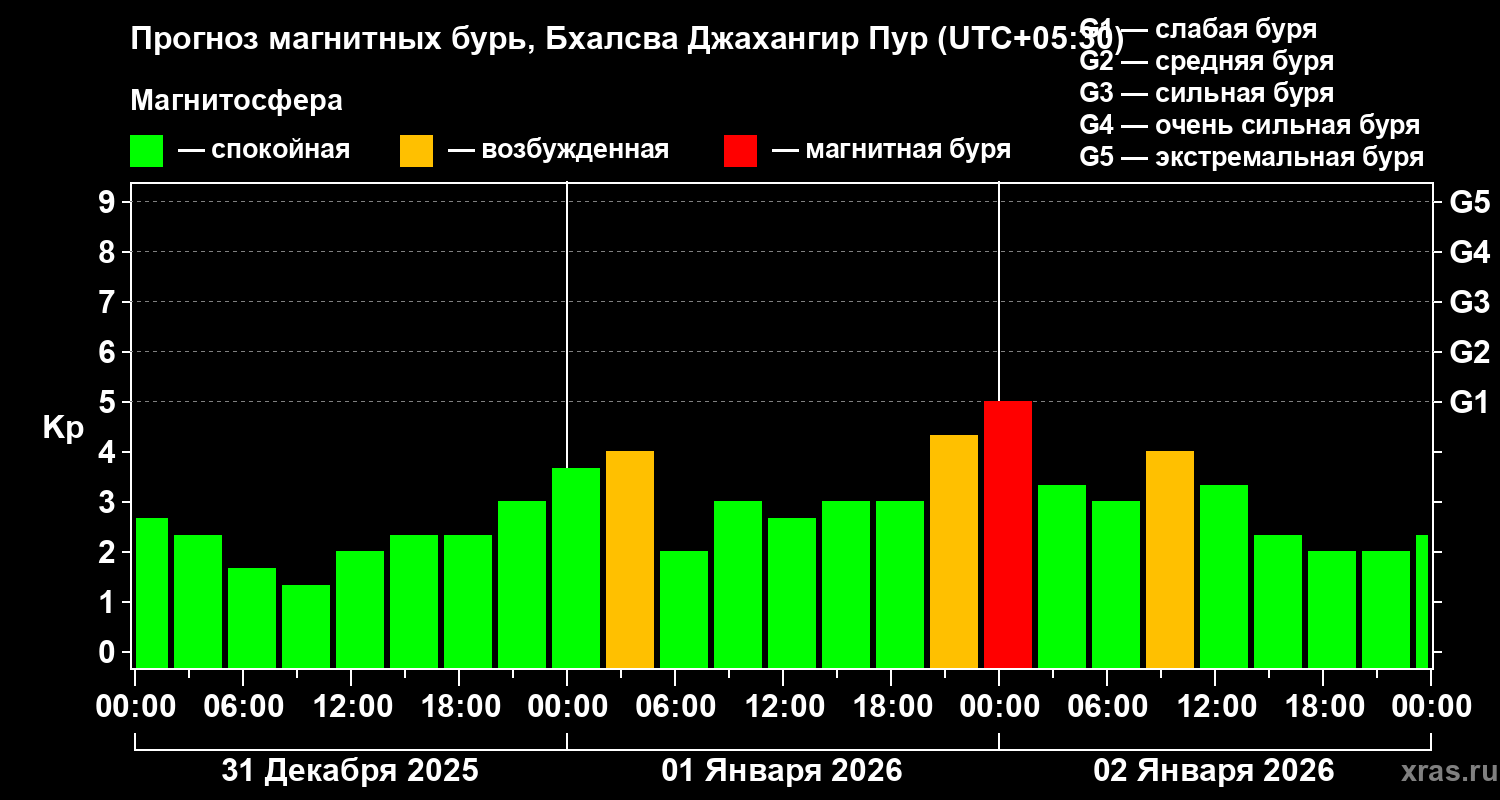 Прогноз геомагнитного индекса&nbsp;Kp