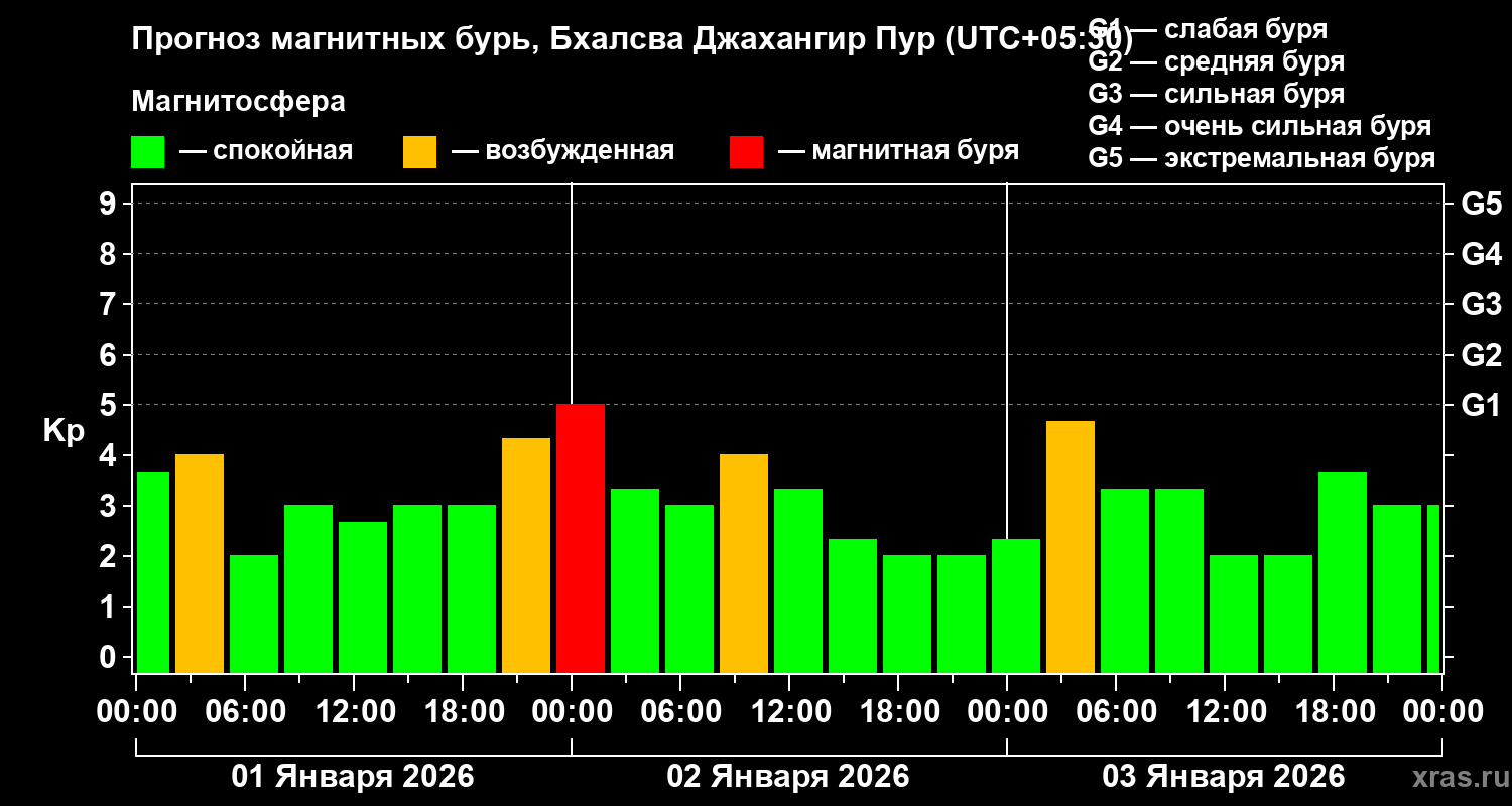 Прогноз геомагнитного индекса&nbsp;Kp
