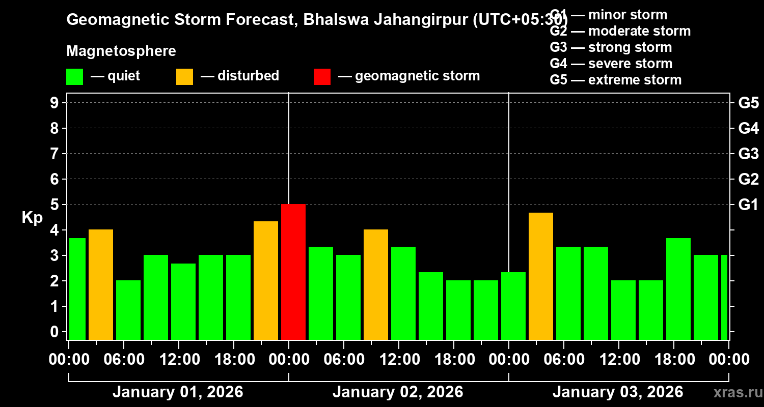 Forecast of the geomagnetic index&nbsp;Kp