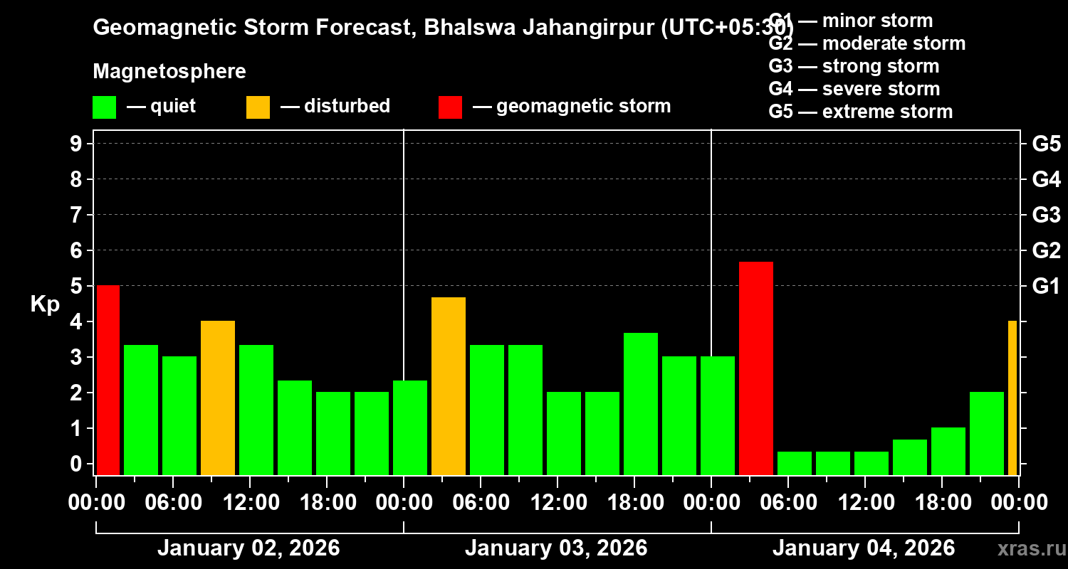Forecast of the geomagnetic index&nbsp;Kp