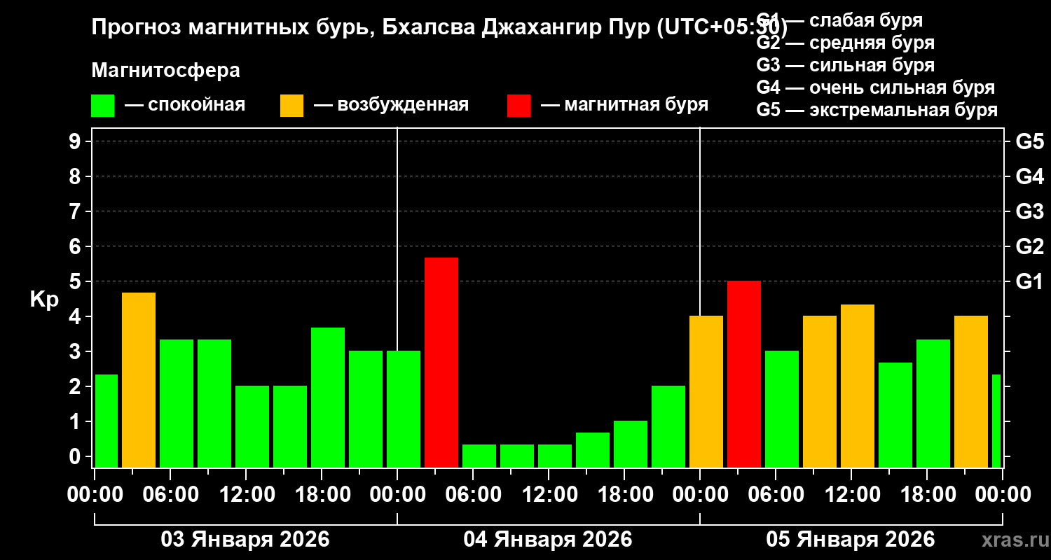 Прогноз геомагнитного индекса&nbsp;Kp