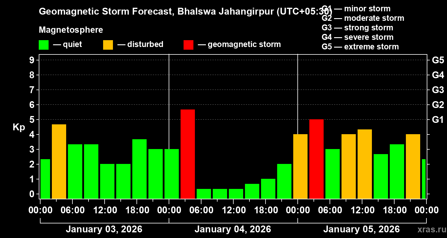 Forecast of the geomagnetic index&nbsp;Kp