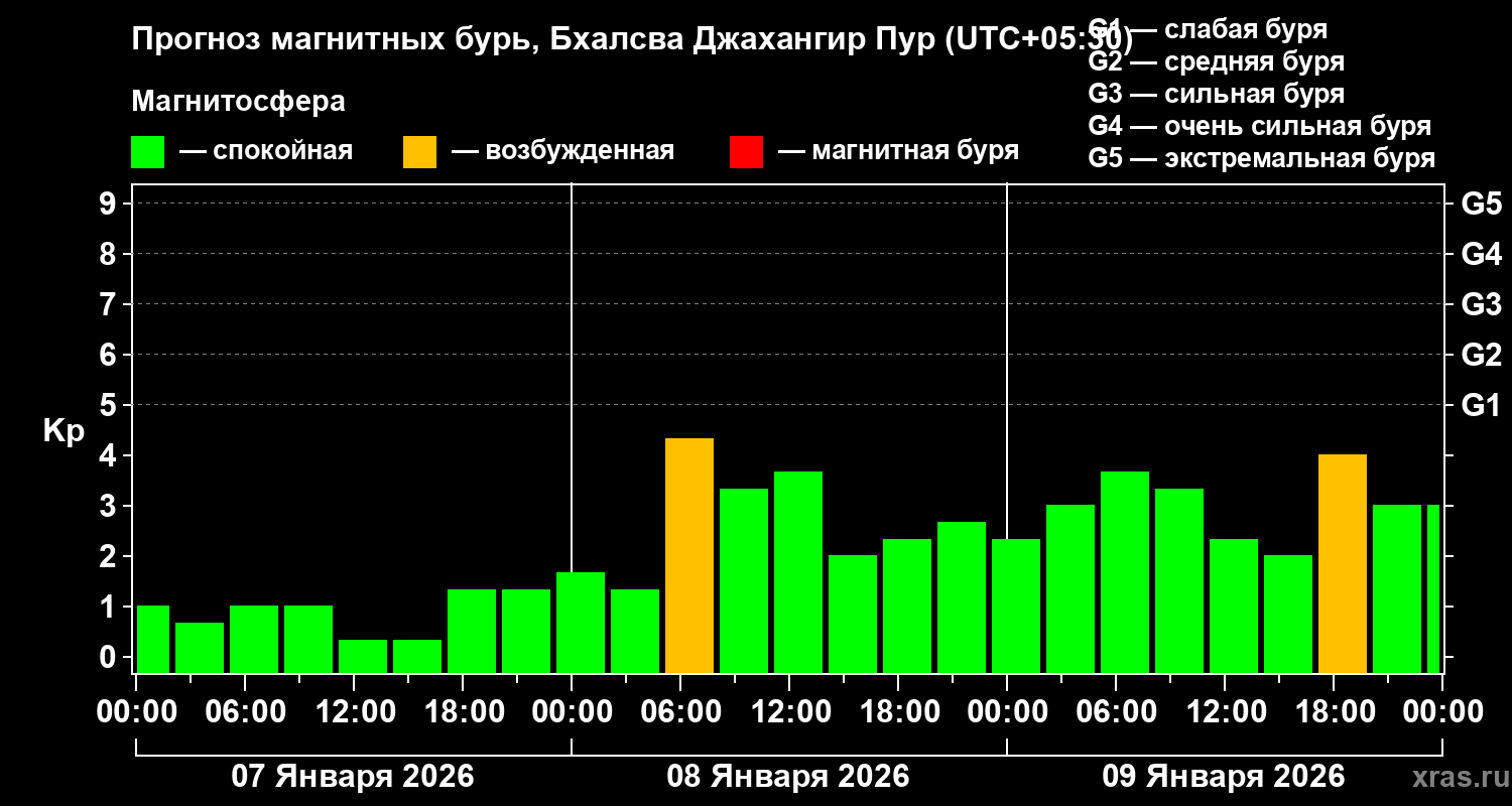 Прогноз геомагнитного индекса Kp