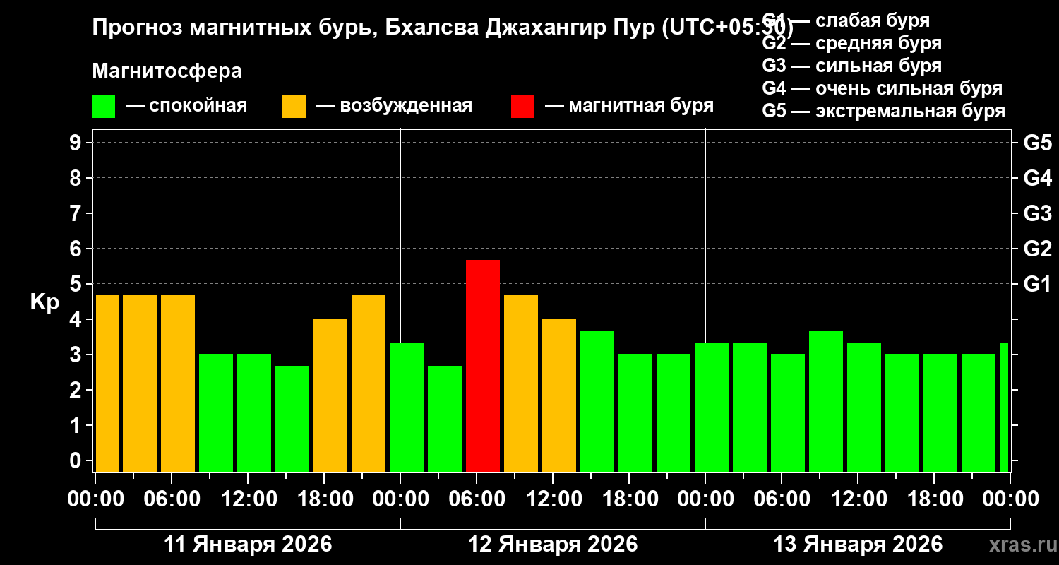Прогноз геомагнитного индекса&nbsp;Kp