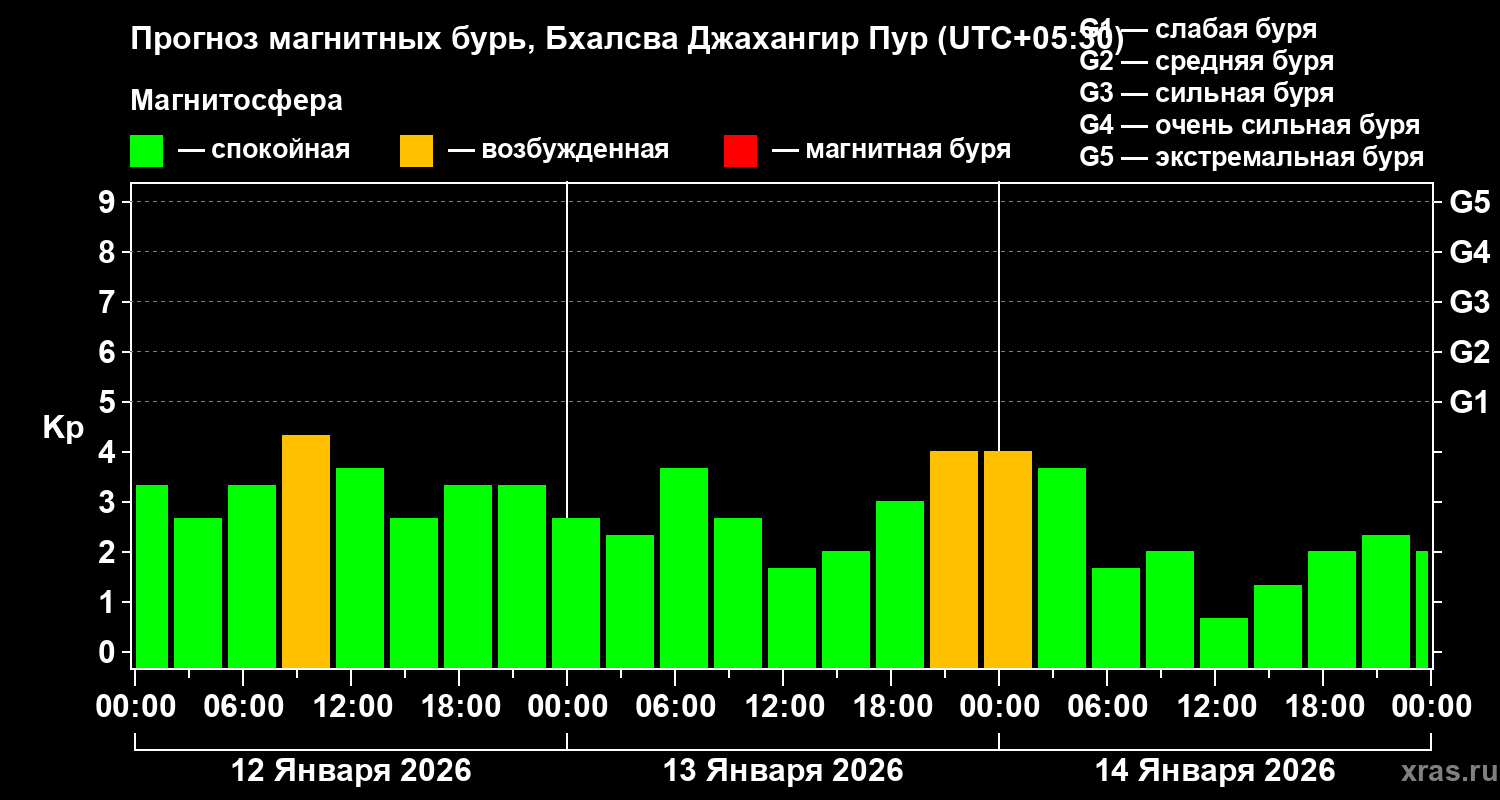 Прогноз геомагнитного индекса&nbsp;Kp