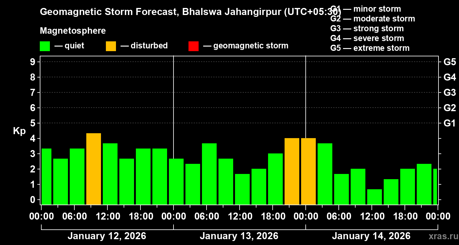 Forecast of the geomagnetic index&nbsp;Kp