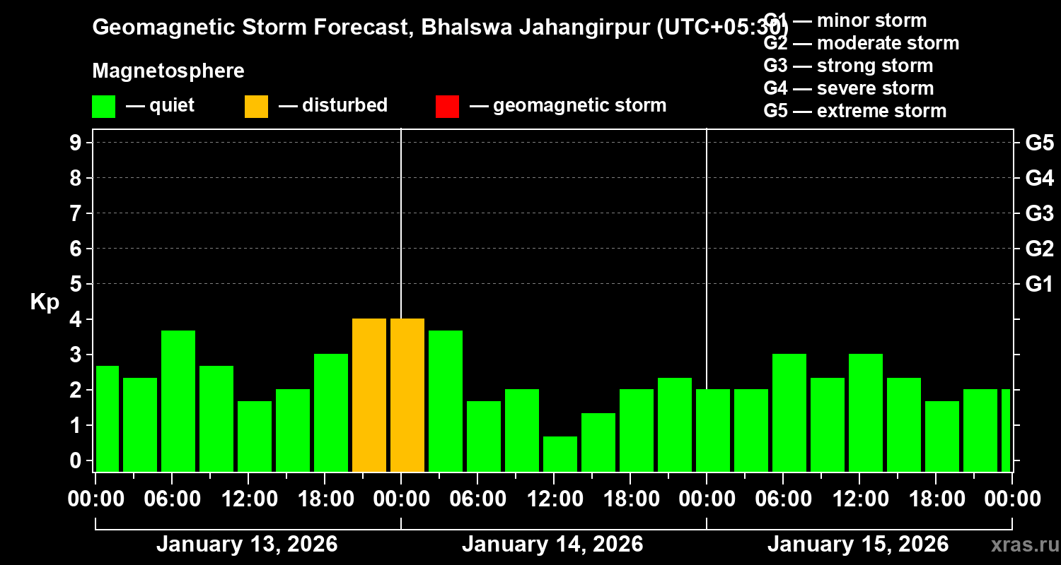 Forecast of the geomagnetic index&nbsp;Kp