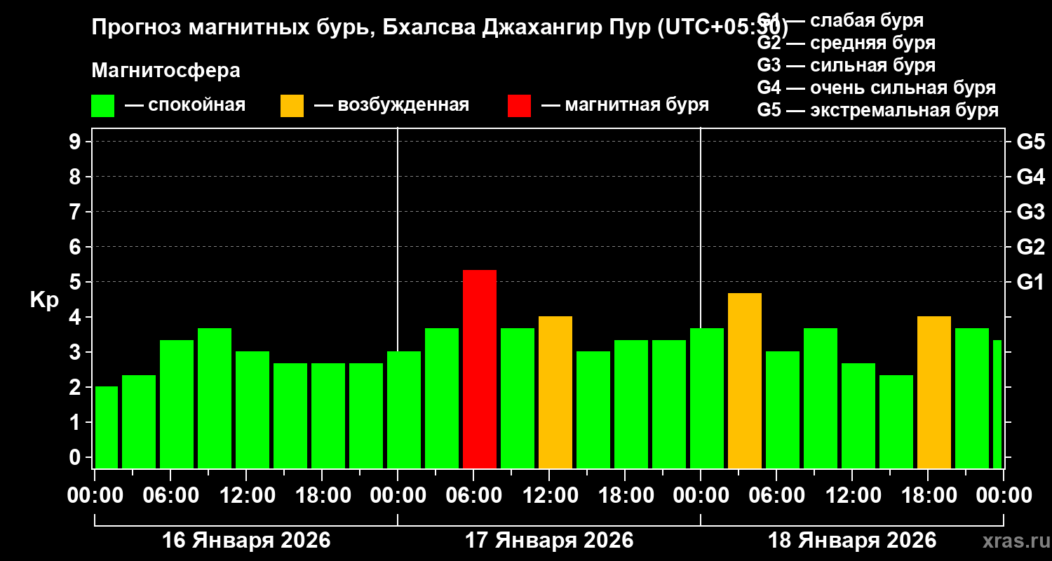 Прогноз геомагнитного индекса&nbsp;Kp