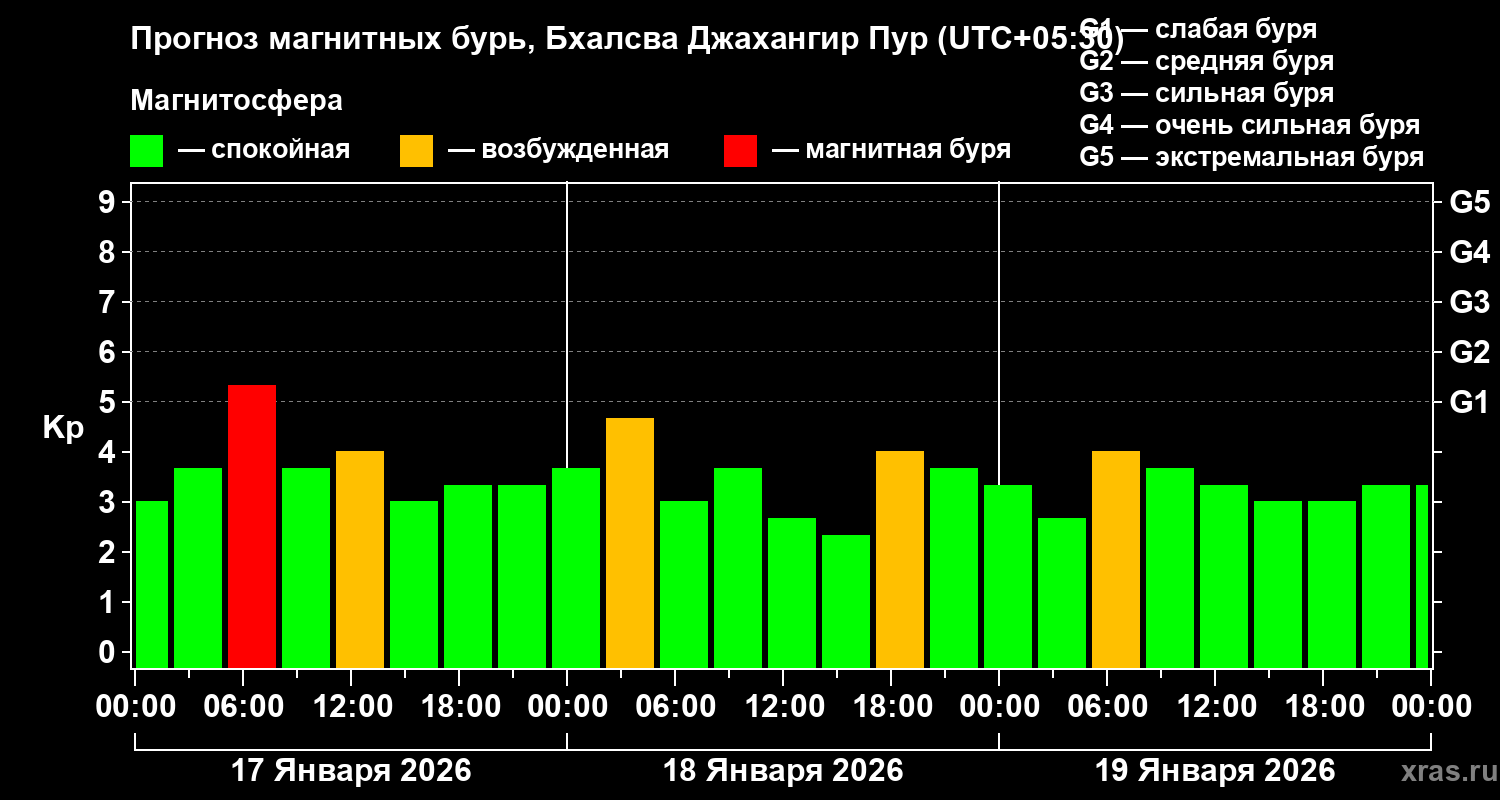 Прогноз геомагнитного индекса&nbsp;Kp