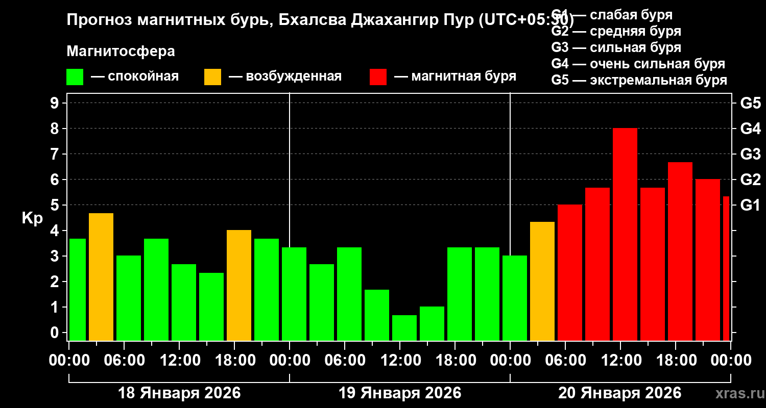 Прогноз геомагнитного индекса&nbsp;Kp