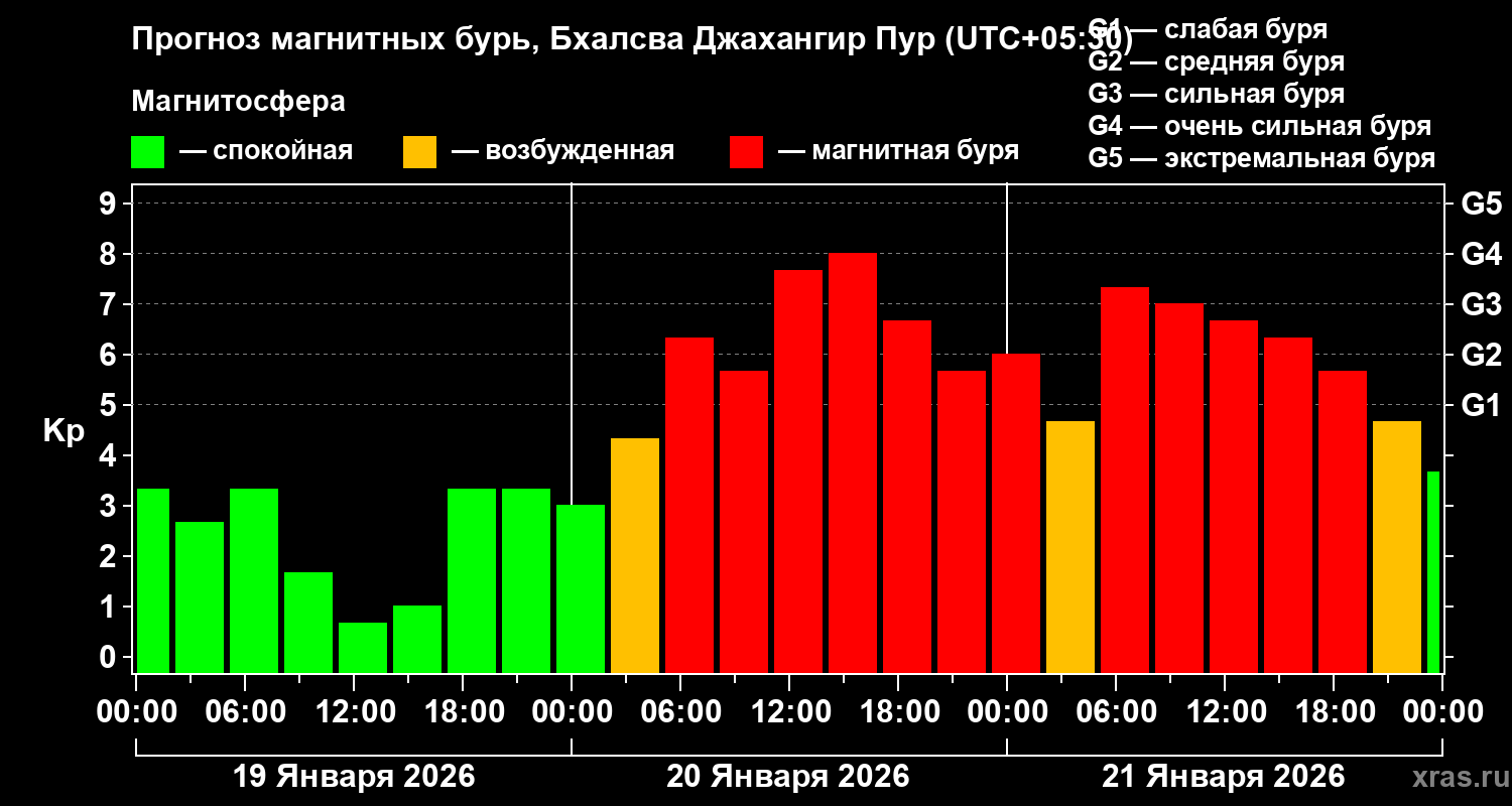 Прогноз геомагнитного индекса&nbsp;Kp