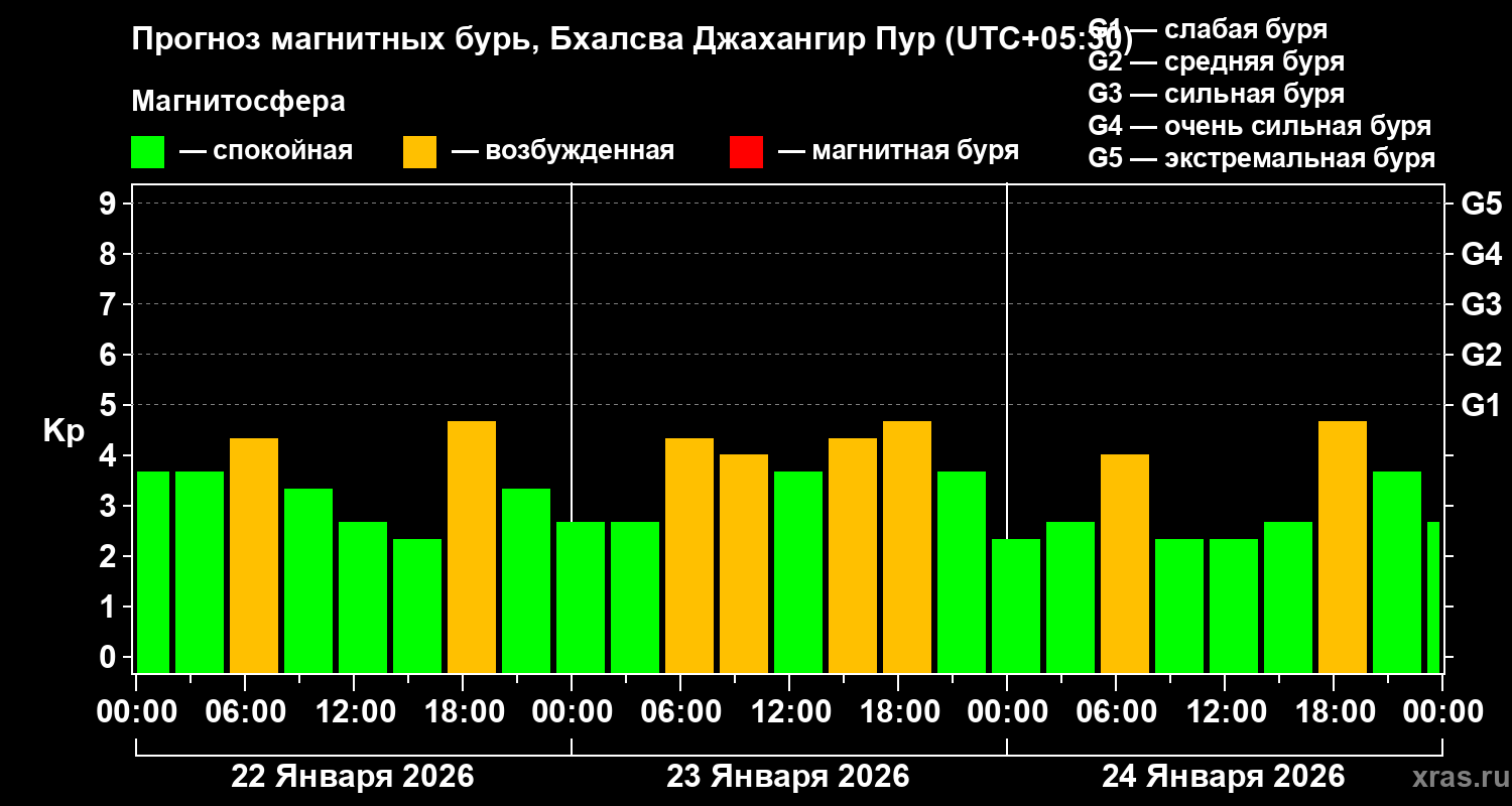 Прогноз геомагнитного индекса&nbsp;Kp
