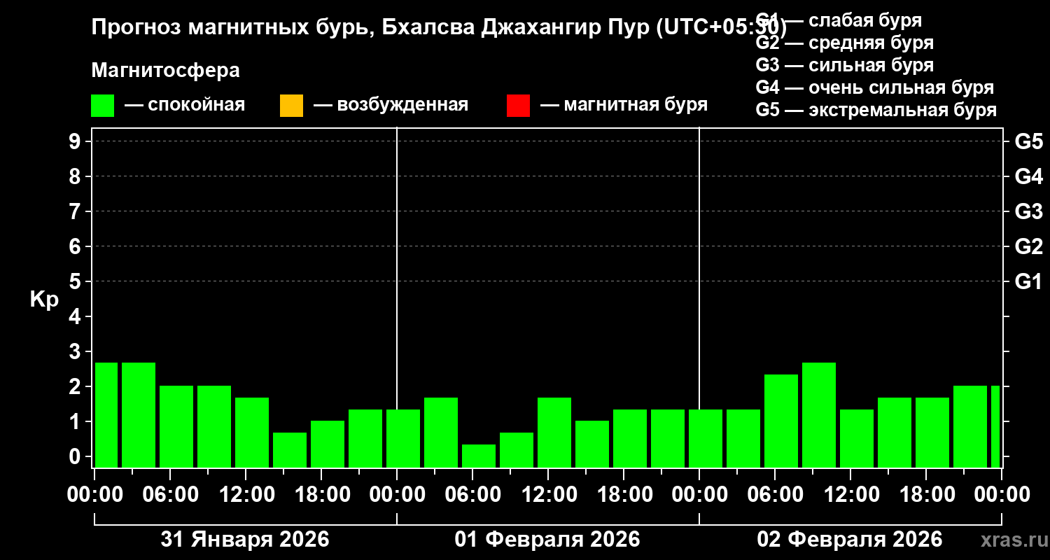Прогноз геомагнитного индекса&nbsp;Kp