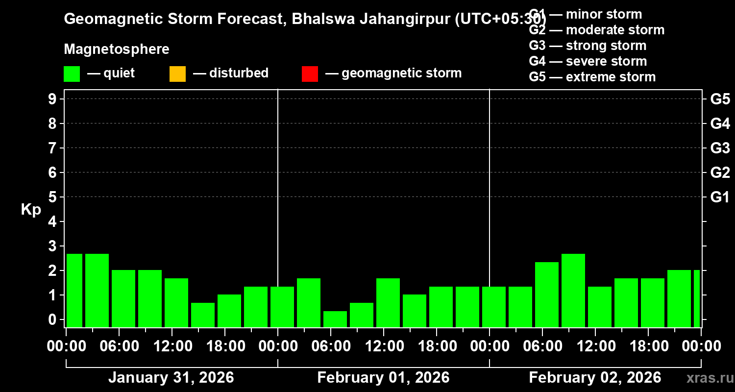 Forecast of the geomagnetic index&nbsp;Kp