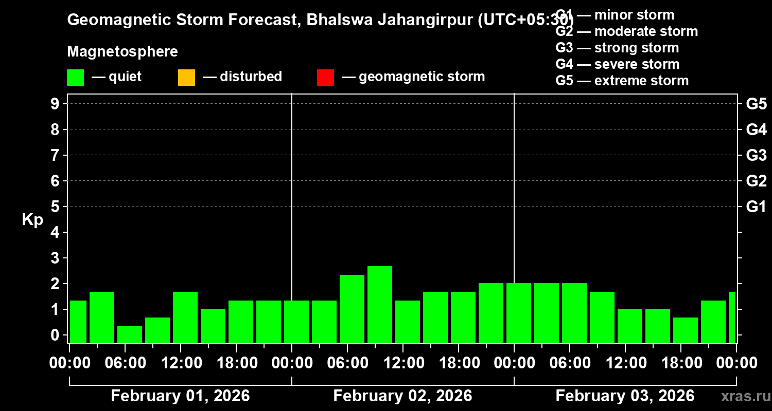 Forecast of the geomagnetic index&nbsp;Kp