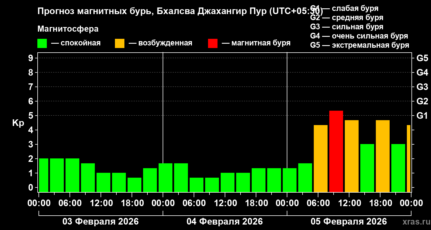 Прогноз геомагнитного индекса&nbsp;Kp