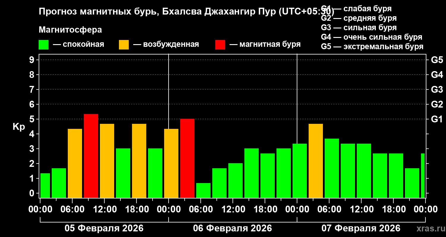 Прогноз геомагнитного индекса&nbsp;Kp