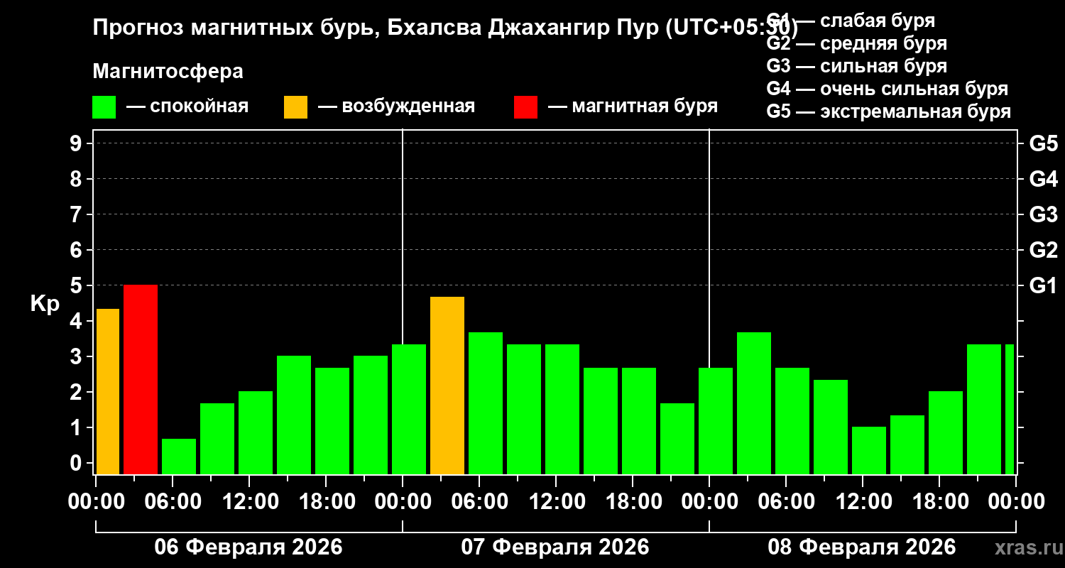 Прогноз геомагнитного индекса&nbsp;Kp