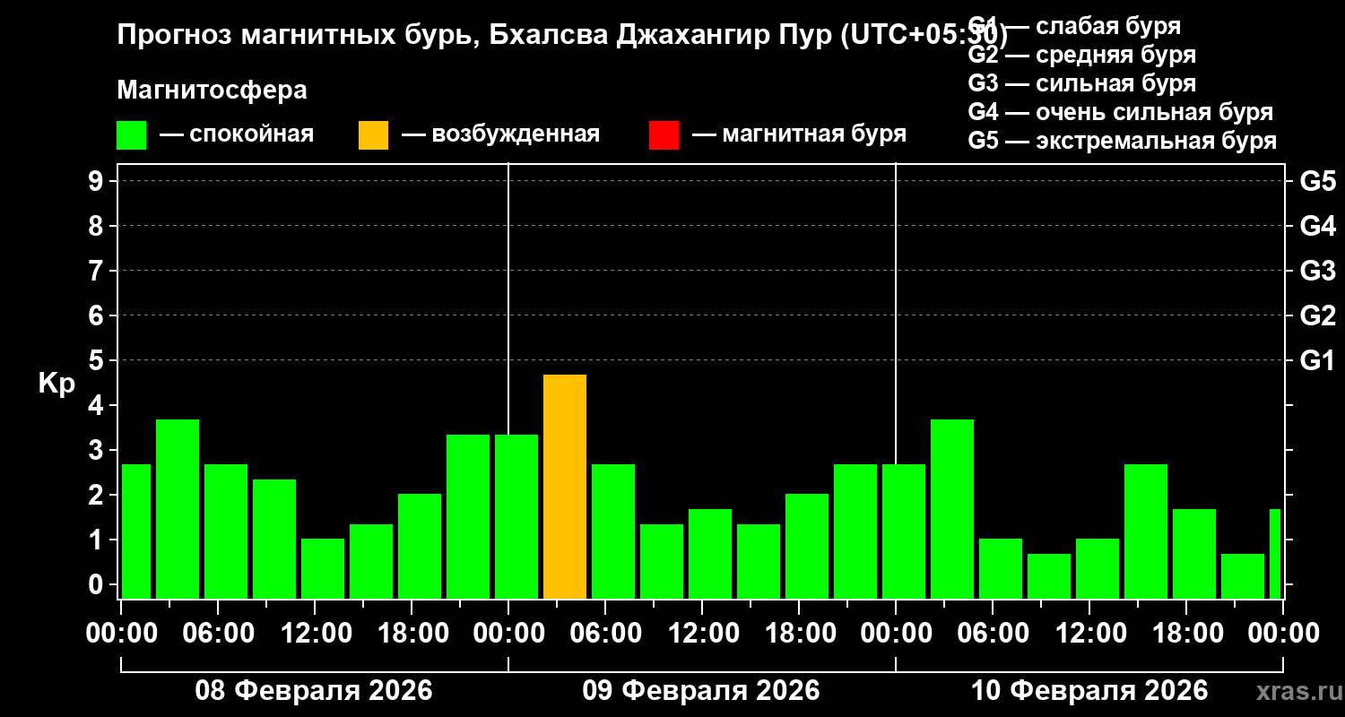 Прогноз геомагнитного индекса&nbsp;Kp