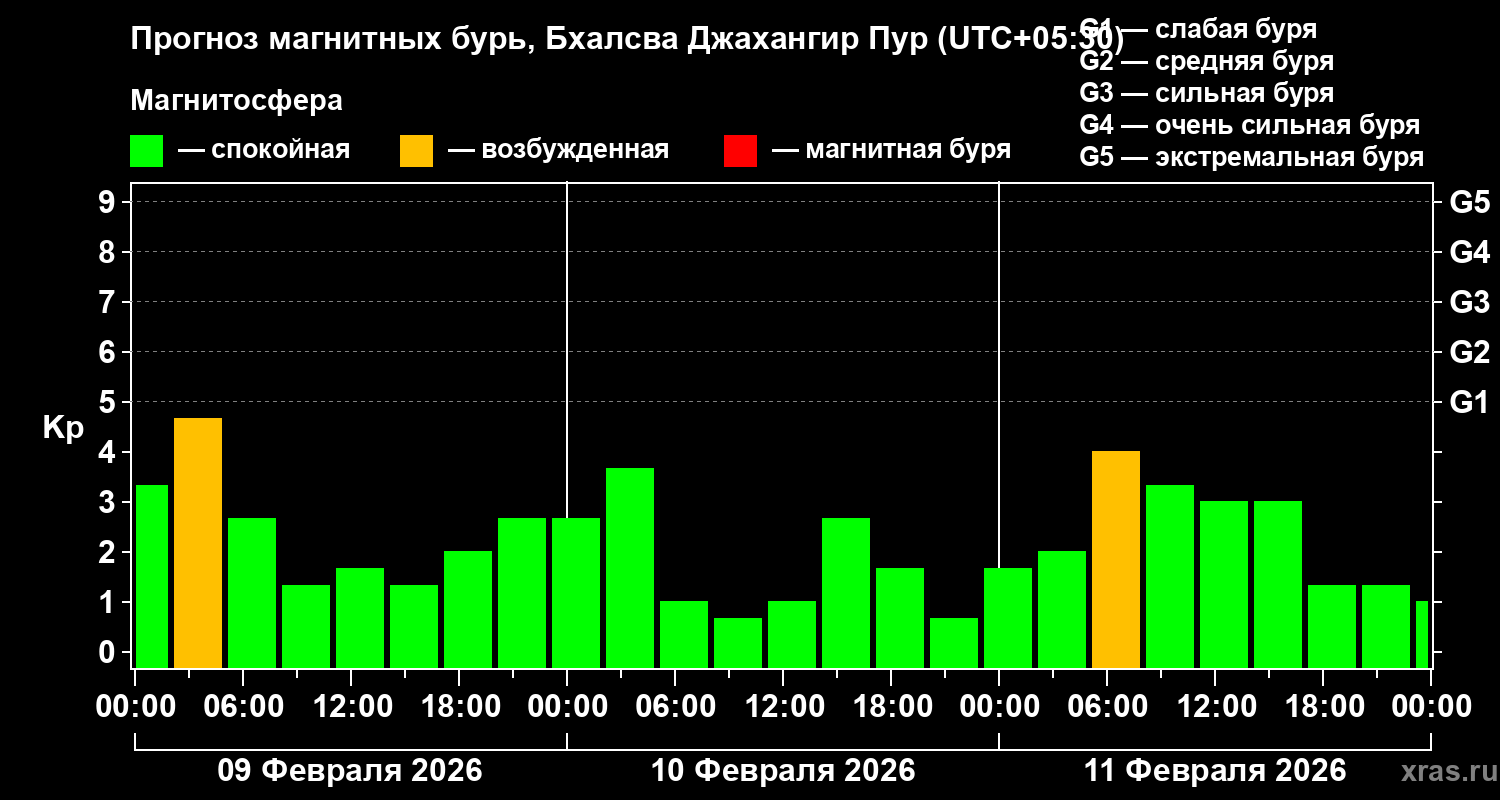 Прогноз геомагнитного индекса&nbsp;Kp