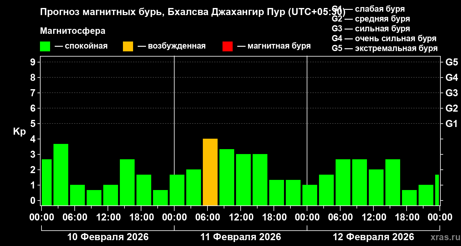 Прогноз геомагнитного индекса&nbsp;Kp